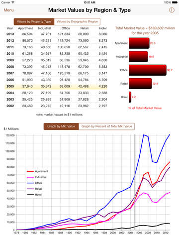 【免費財經App】NCREIF Property Index-APP點子