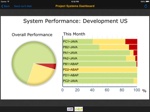 【免費商業App】SAP Solution Manager Dashboards-APP點子