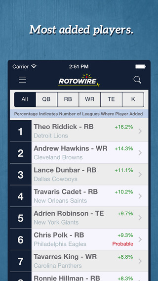 【免費運動App】RotoWire Fantasy Football Assistant 2014-APP點子