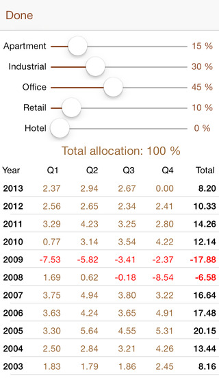 【免費財經App】NCREIF Property Index-APP點子