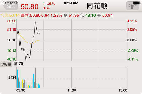 山西证券 for iPhone screenshot 3
