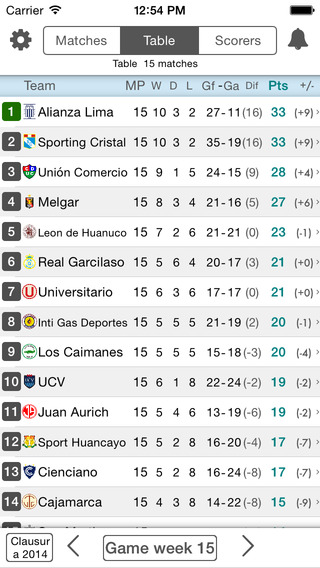 【免費運動App】Peru Football League - Primera Division - Check fixtures, results, standings, scorers and videos with one tap only-APP點子