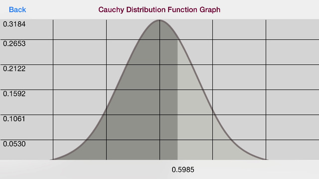 免費下載教育APP|Cauchy Distribution Function Calculator app開箱文|APP開箱王