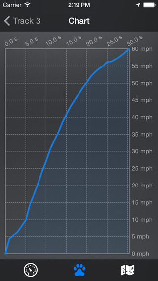 【免費交通運輸App】Race Log - Drive Performance Meter-APP點子