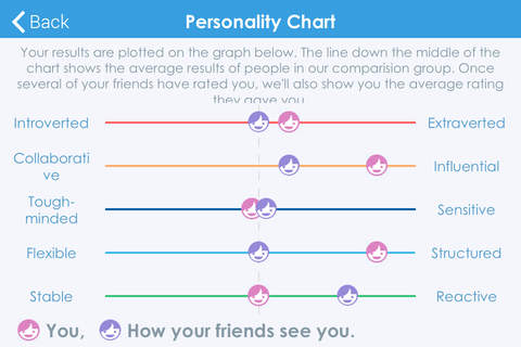 Practical Personality Test screenshot 2