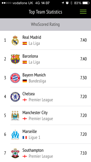【免費運動App】WhoScored Football App-APP點子
